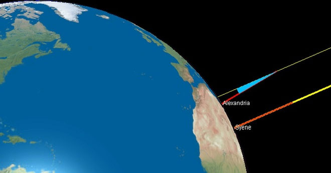 Eratosthenes phát hiện ra Alexandria và Syene có chung kinh tuyến.